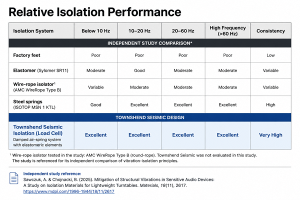 Townshend Seismic Isolation performance comparison with factory feet, elastomers, wire-rope isolators and steel springs