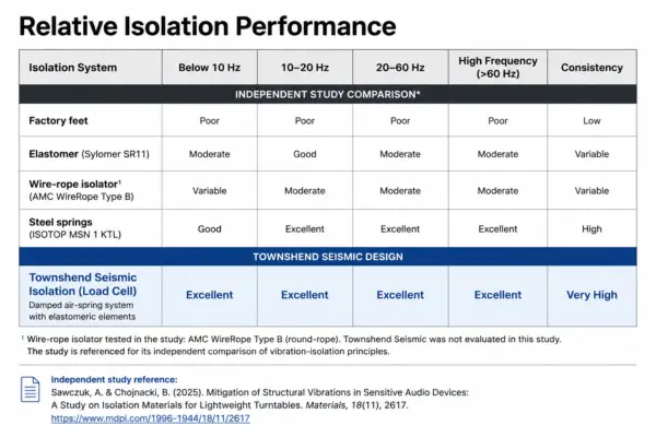 Relative isolation performance comparison of factory feet, elastomer, wire-rope, steel springs and Townshend Seismic Isolation