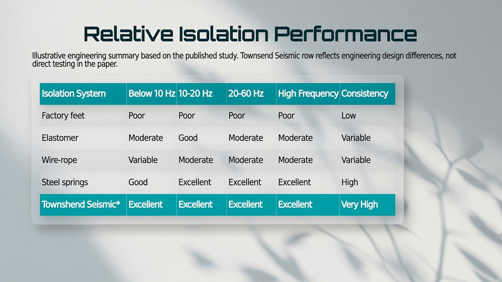 Comparison chart illustrating the relative vibration isolation performance of factory feet, elastomer isolators, wire-rope isolators, steel springs and Townshend Seismic air-damped spring isolation across different frequency ranges.