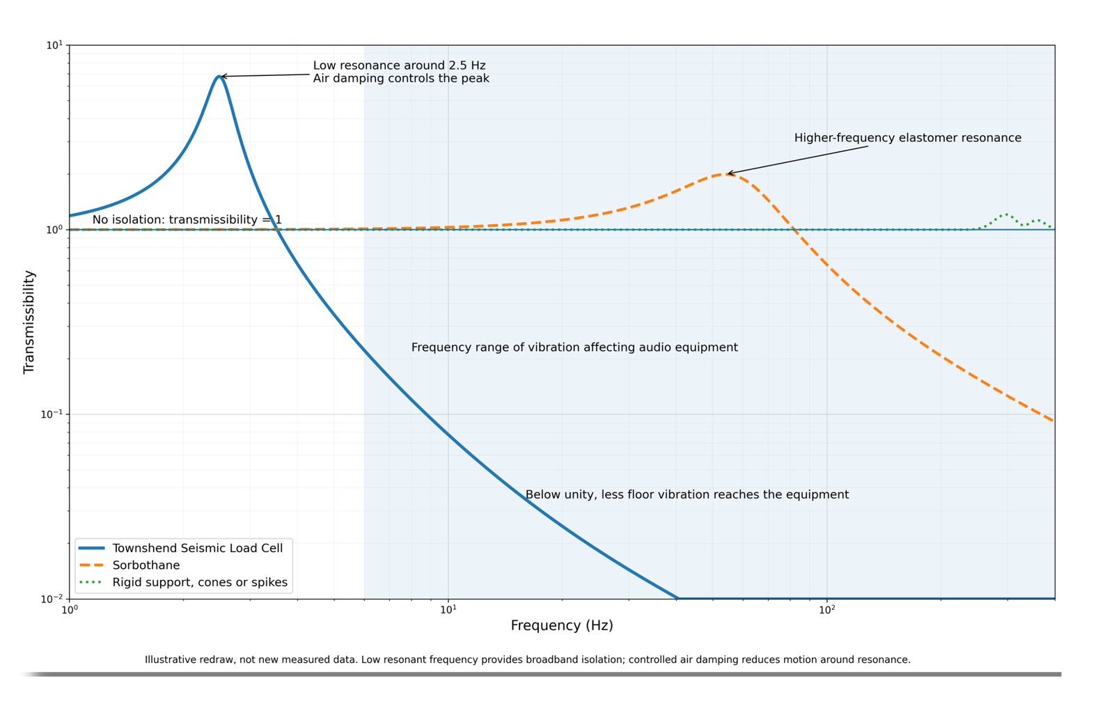 Logarithmic graph comparing the transmissibility of Townshend Seismic Load Cells, Sorbothane and rigid supports across frequency, showing broadband isolation from the Townshend air-damped spring system.
