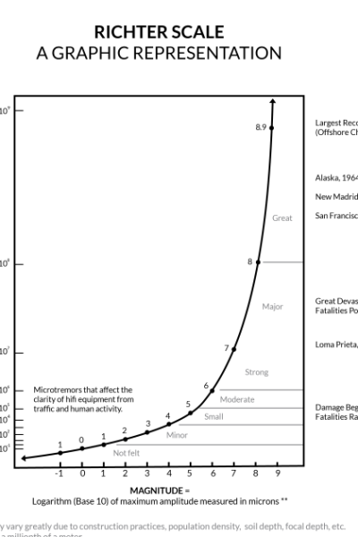 richter-scale-01-e1690990838199.png